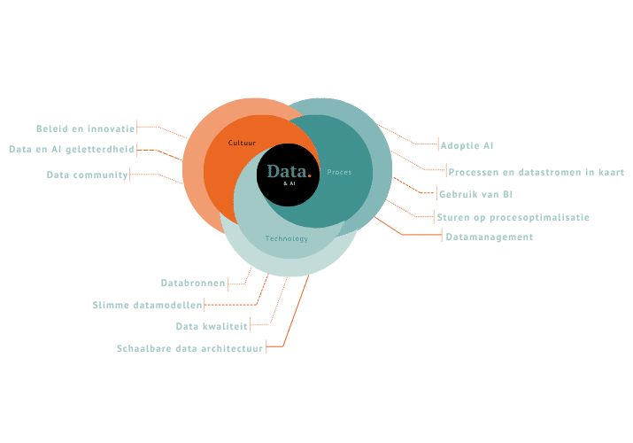 Datastrategiesessie
